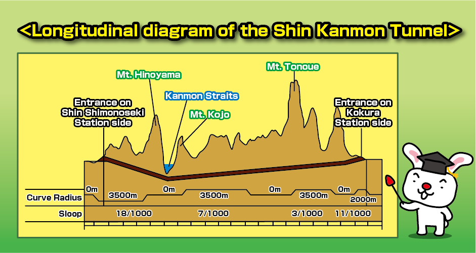 Longitudinal diagram of Shin kanmon Tunnel